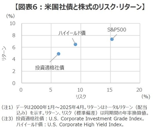  出所：Bloombergのデータを基に三井住友DSアセットマネジメント作成